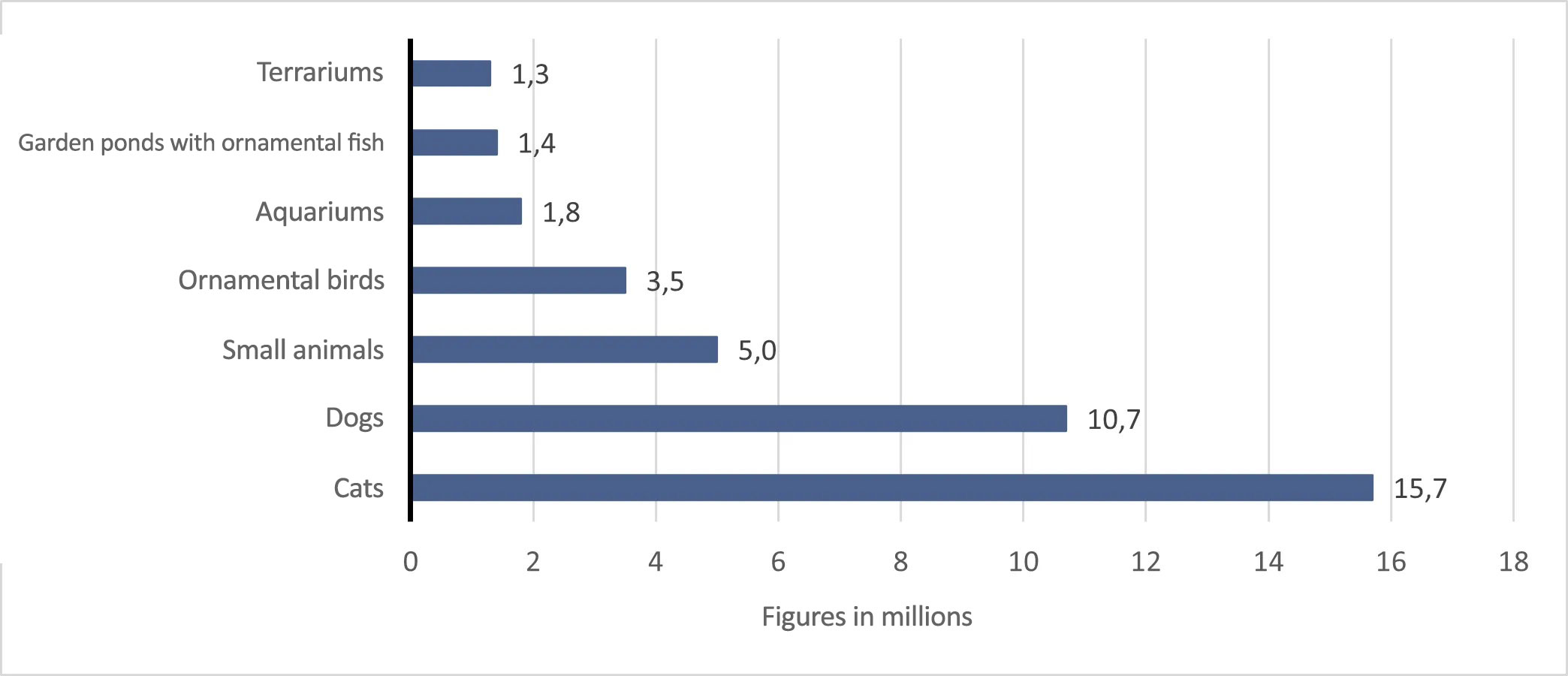 How many pets live in Germany